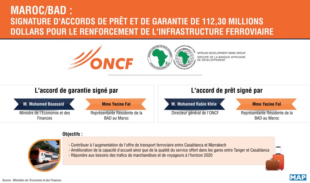 Des accords de prêt et de garantie, d'un montant de 112,30 millions de dollars, afférents au projet de renforcement de l'infrastructure ferroviaire de l'ONCF
